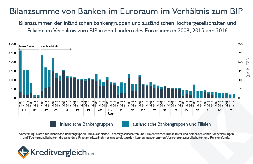 Säulendiagramm zur Bilanzsumme von Banken im Euroraum im Verhältnis zum BIP