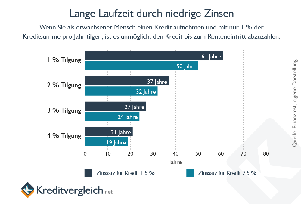 Balkendiagramm, das die Laufzeit im Verhältnis zur Tilgung zeigt