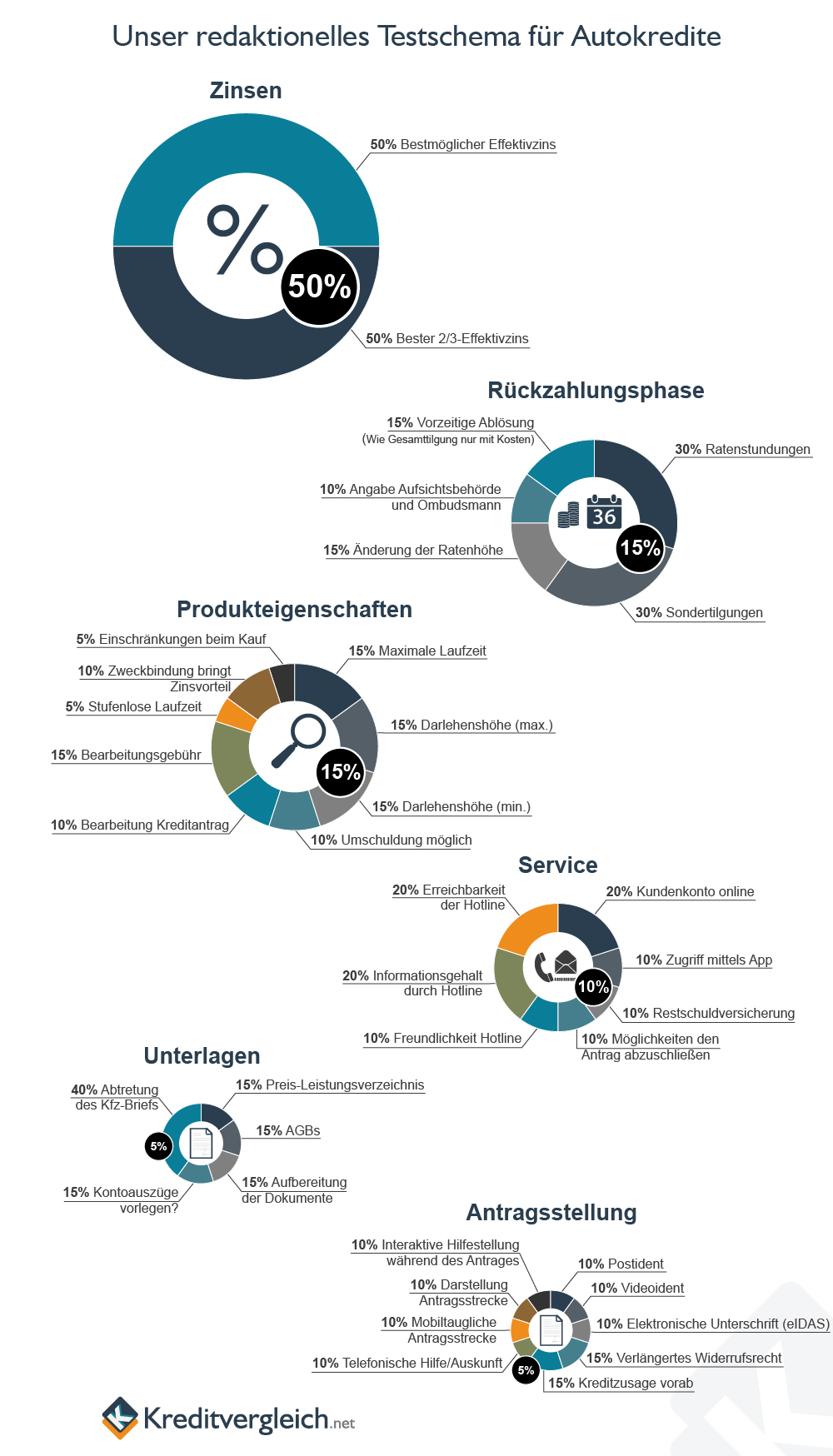 Eine Infografik mit Kuchendiagrammen über unser redaktionelles Testschema für Autokredite