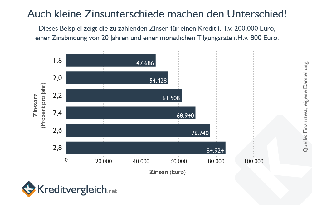 Balkendiagramm, das beispielhaft die hohen Kostenunterschiede bei kleinen Zinsunterschieden verdeutlicht