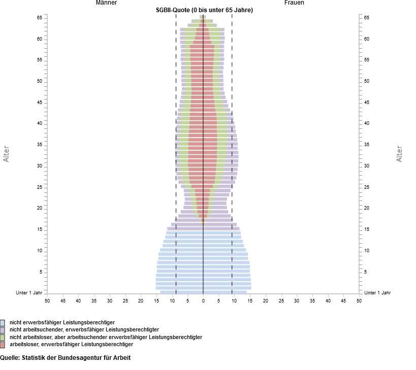 Die Alterspyramide zeigt die Anteile der SGB II-Leistungsberechtigten an der Gesamtbevölkerung (SGB II-Quoten)