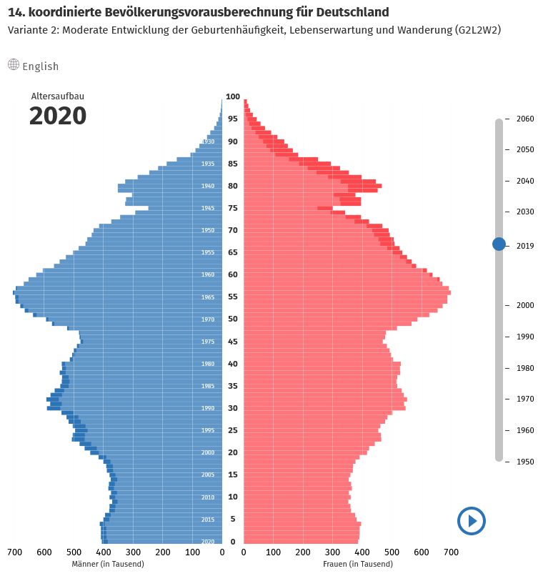 Altersaufbau der Bevölkerung in Deutschland