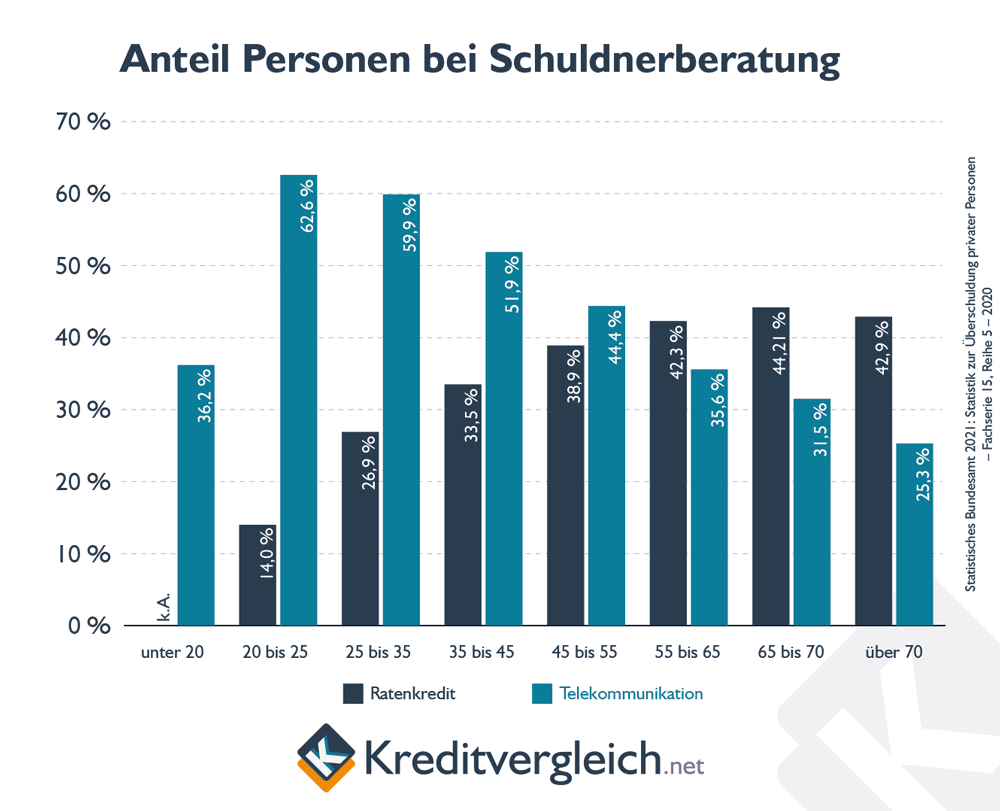 nteil der Personen, die wegen eines Ratenkredits oder eines Telekommunikationsvertrags Schuldnerberatungen aufsuchen, gegliedert nach Alter