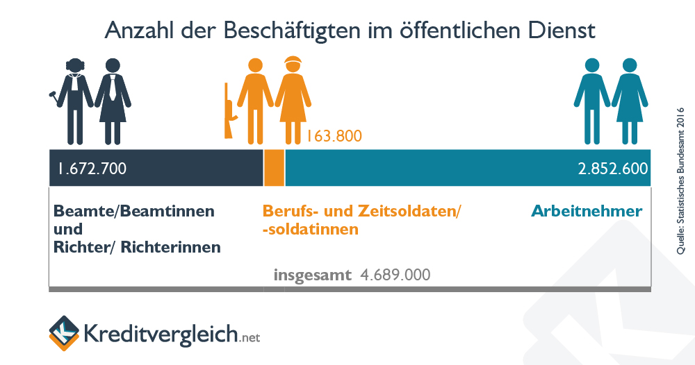 Anzahl der Beamten in Deutschland 2016, unterteilt nach Art des Dienst- oder Arbeitgeberverhältnisses