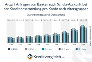 Studie der Schufa zum Kreditverhalten der Deutschen