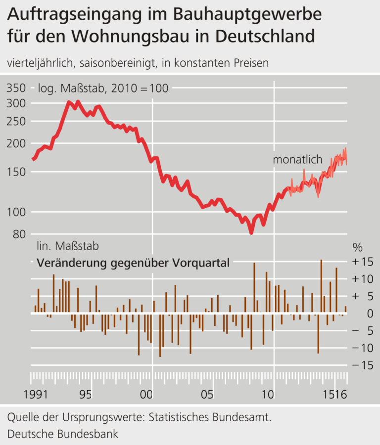 Das Wievielfache Der Jahresmiete Darf Eine Immobilie Kosten Kauf und Bau von Wohnungen in Deutschland seit 2003