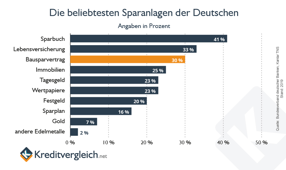 Die beliebtesten Geldanlagen der deutschen Bundesbürger