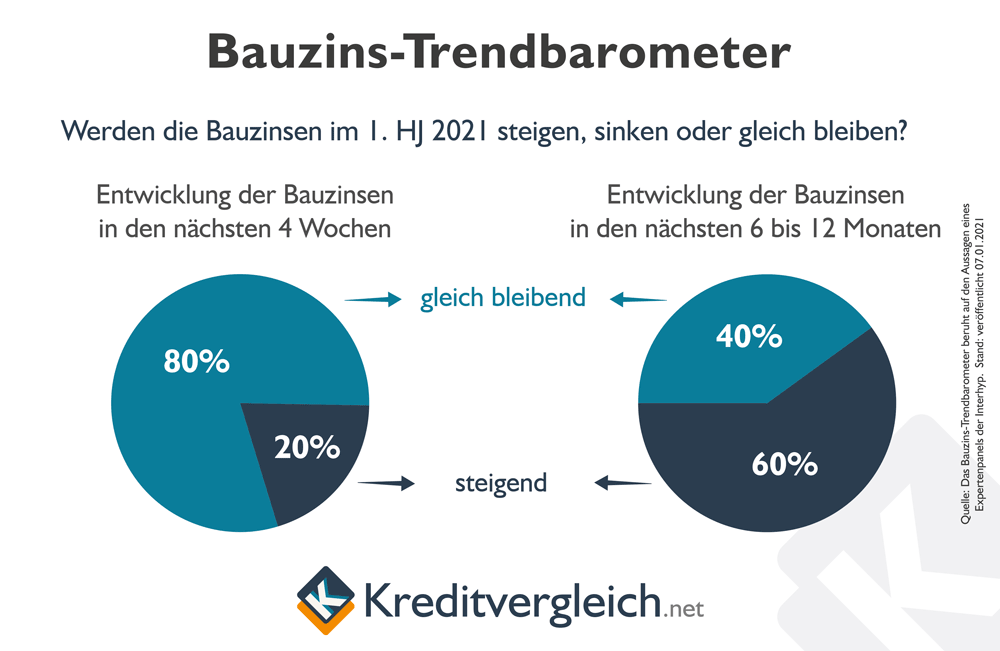 Bauzins-Trendbarometer mit Angaben der Interhyp