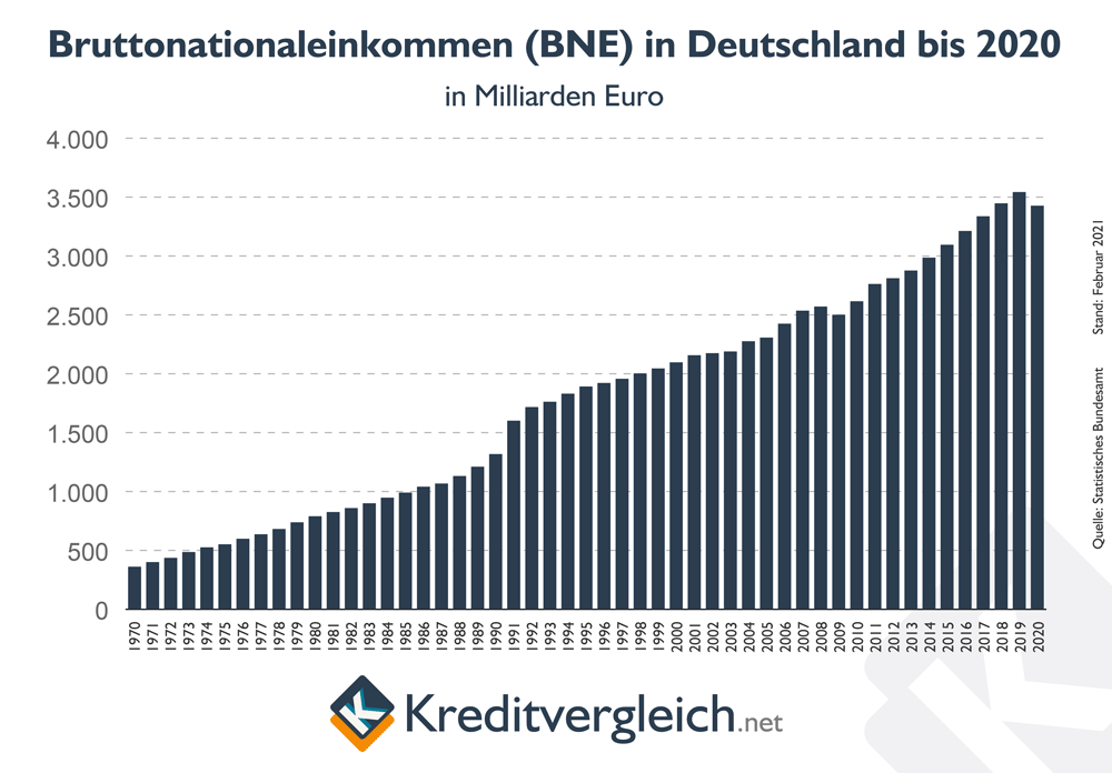 Entwicklung des Bruttonationaleinkommens in Deutschland