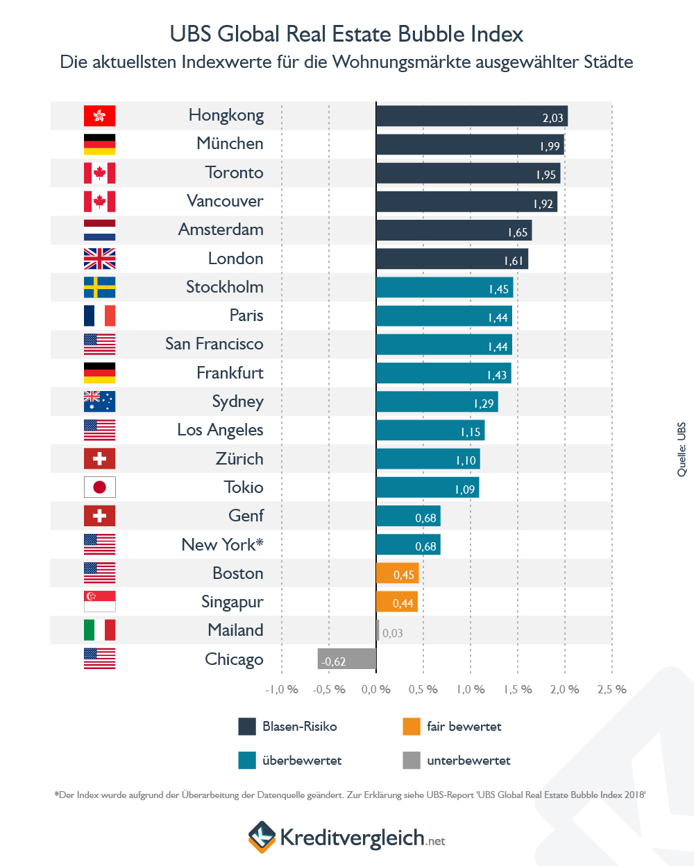 UBS Global Real Estate Bubble Index