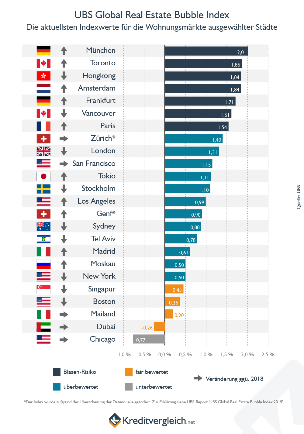 UBS Global Real Estate Bubble Index