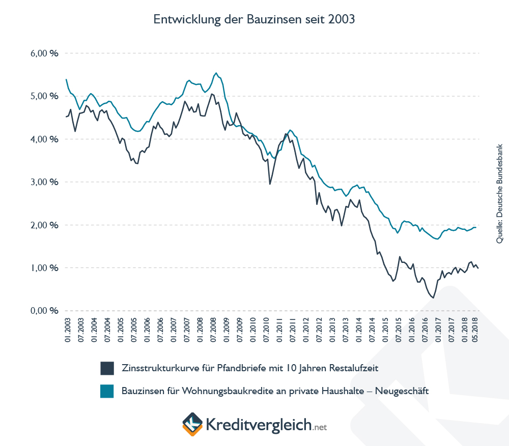 Entwicklung der Bauzinsen und Pfandbriefzinsen seit 2003