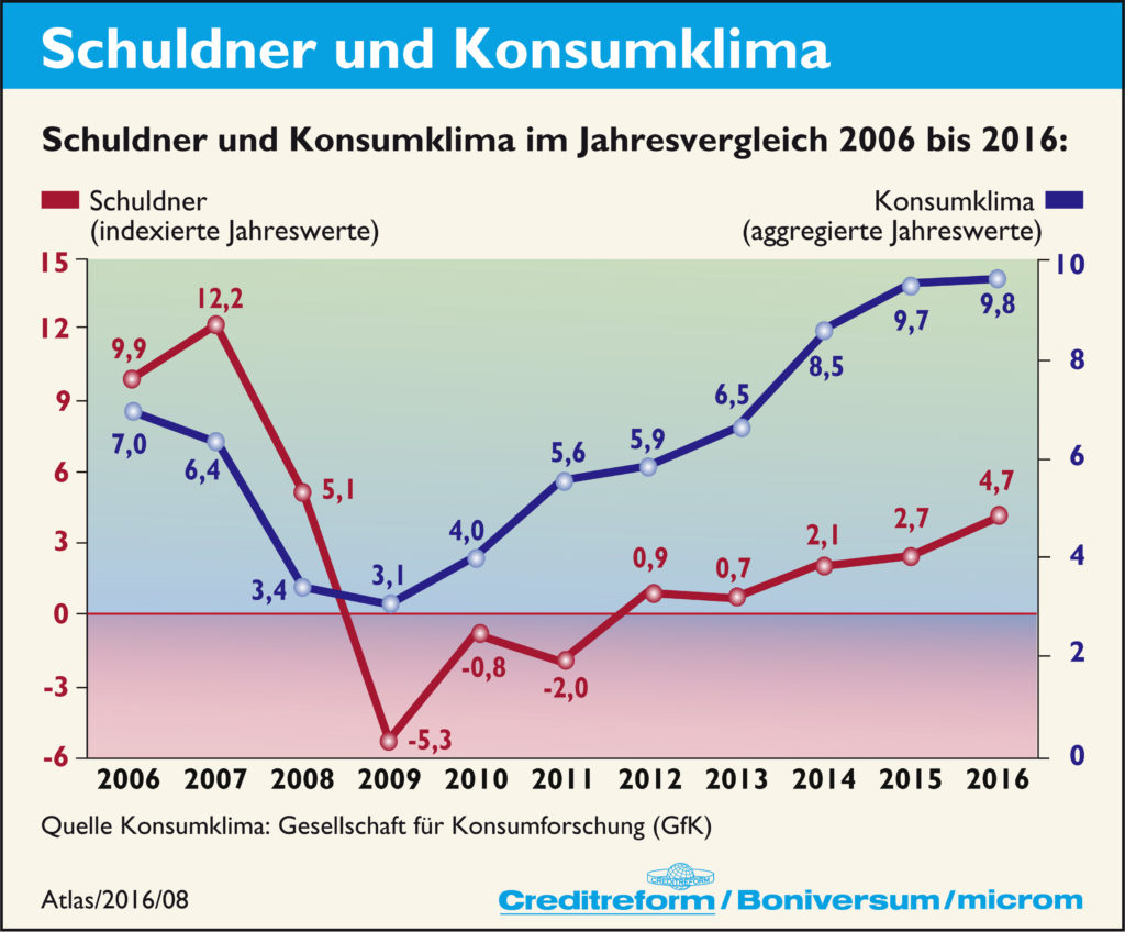 Liniencharts zur Entwicklung der Schuldner und des Konsumklimaindex