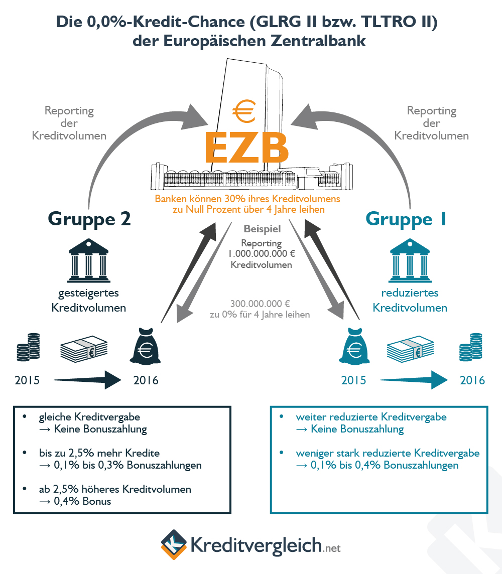 Der Finanzprodukt Blog Kreditvergleich Bessere Konditionen Bei