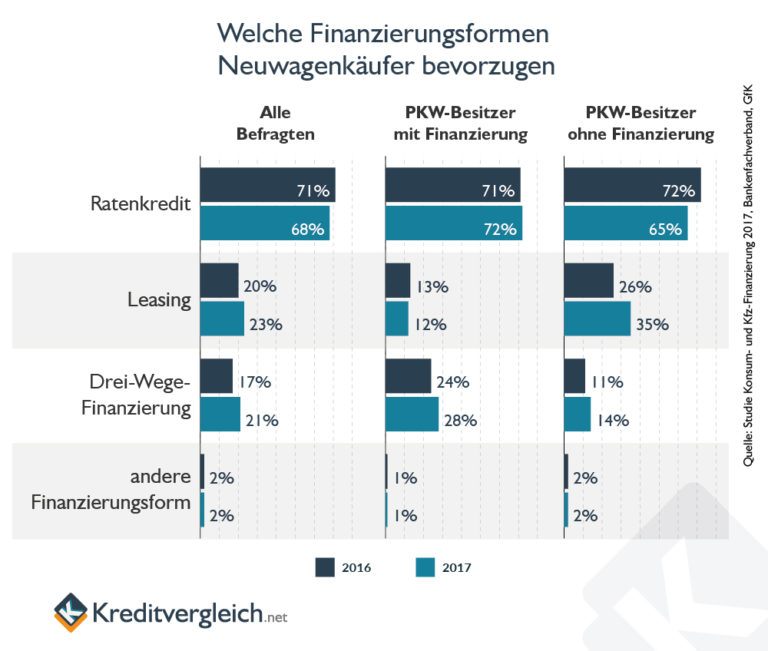 Ratgeber zur Drei-Wege-Finanzierung