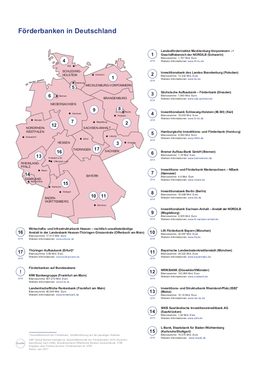 Deutschlandkarte als Übersicht über die Förderbanken, ihre Einzugsgebiete und ihre Bilanzsummen