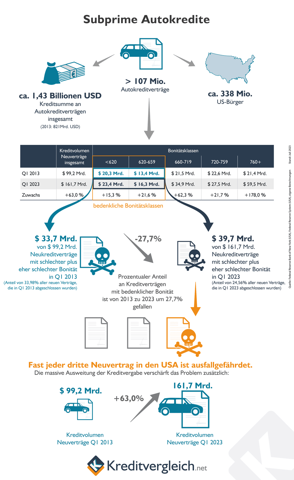 Infografik zu den Subprime Autokrediten in den USA