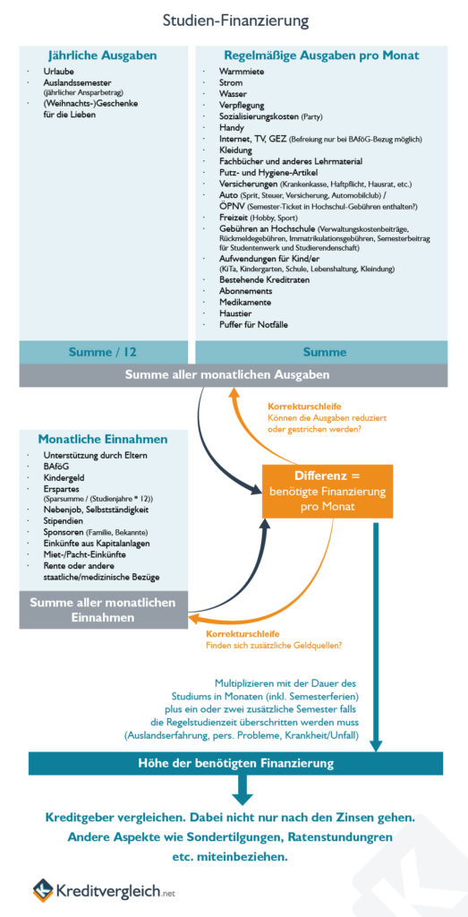 Infografik zur Berechnung der Kosten für das Studium