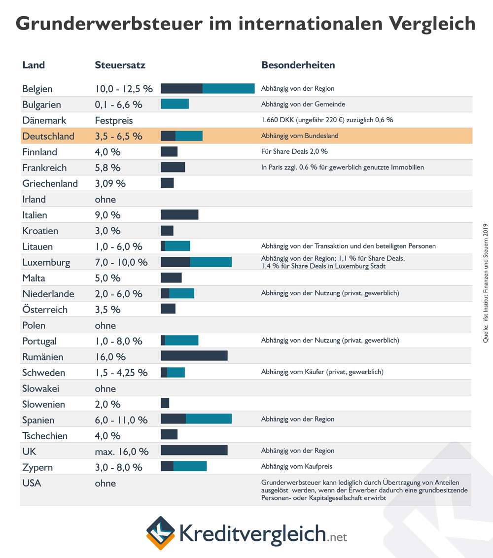 Horizontales Balkendiagramm als Infografik zur Grunderwerbsteuer in Europa und USA