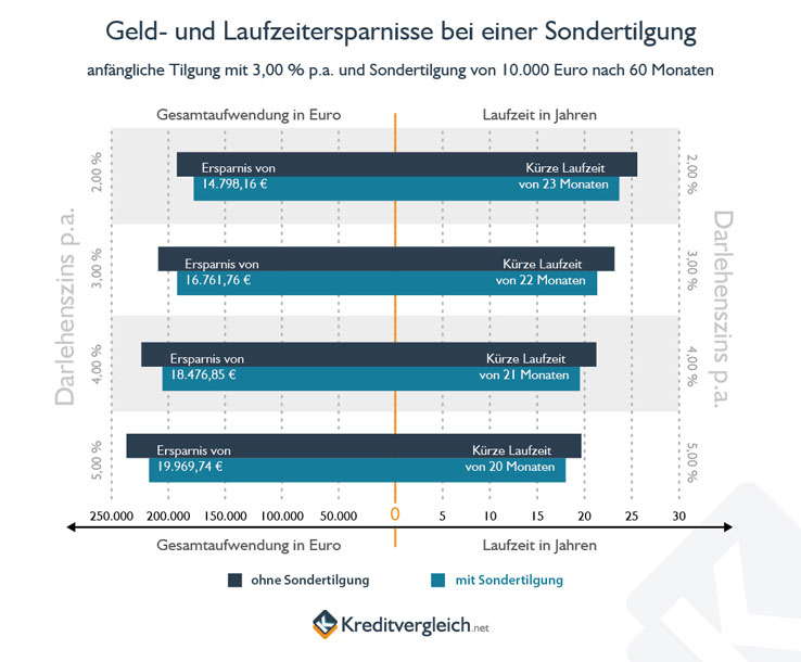 Kredit mit sondertilgung sparkasse