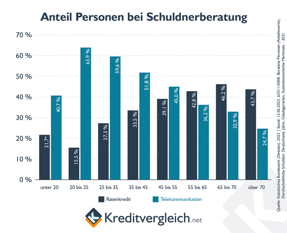 nteil der Personen, die wegen eines Ratenkredits oder eines Telekommunikationsvertrags Schuldnerberatungen aufsuchen, gegliedert nach Alter