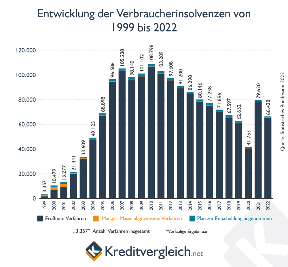 Infografik zur Entwicklung der Verbraucherinsolvenzen in Deutschland