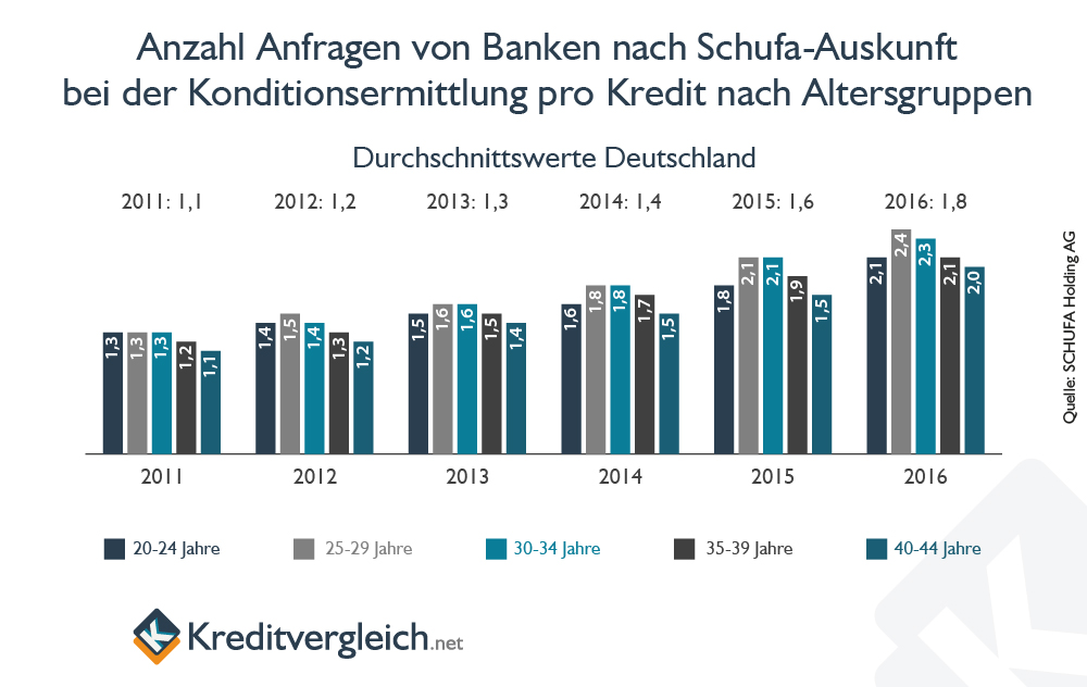 Die durchschnittliche Anzahl der Kreditkonditionsermittlungen pro Kredit nahm im Betrachtungszeitraum 2011 bis 2016 zu.