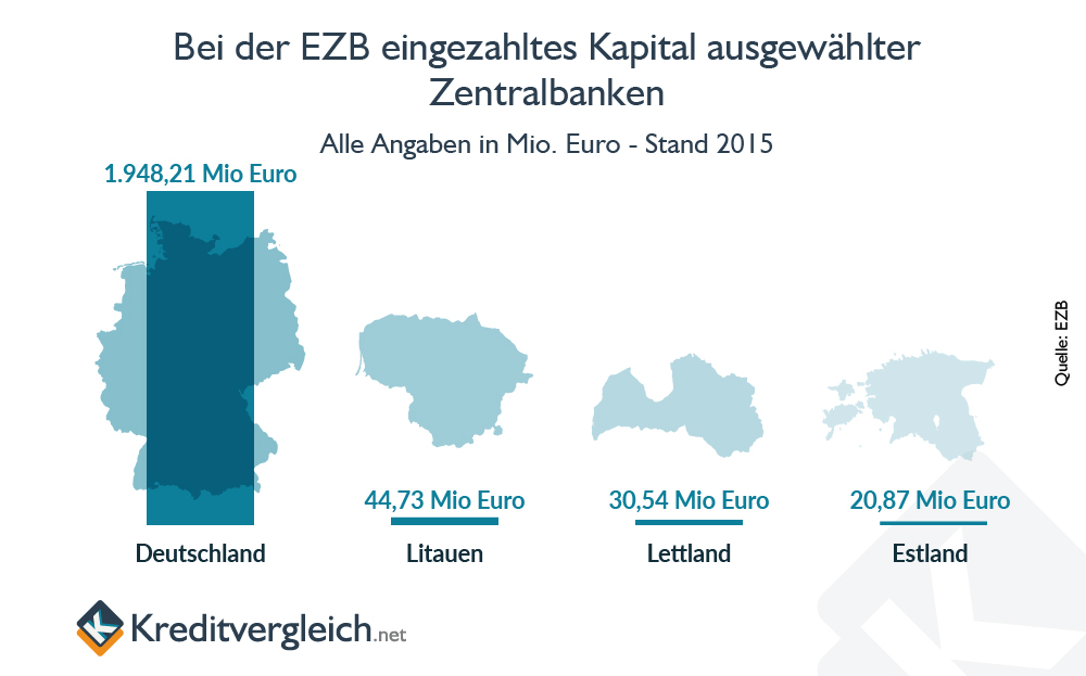 Infografik, die den Anteil des eingezahlten Kapitals Lettlands bei der EZB im Vergleich zu Deutschland, Estland und Litauen zeigt.