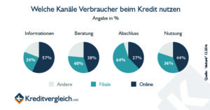 Studie zur Kanalnutzung der Verbraucher bei Krediten