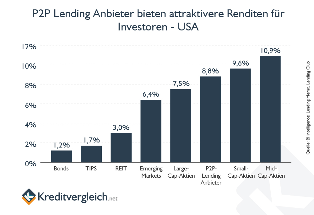 Statistik der Rendite von Investitionen in P2P-Kredite in den USA