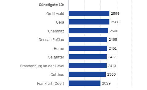 Preise von Neubauwohnungen in den günstigsten Städten Deutschlands