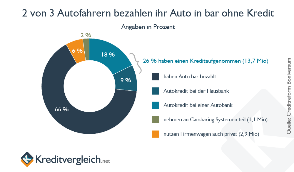 AutokreditVergleich ᐅ jetzt den günstigsten Kredit fürs Auto finden