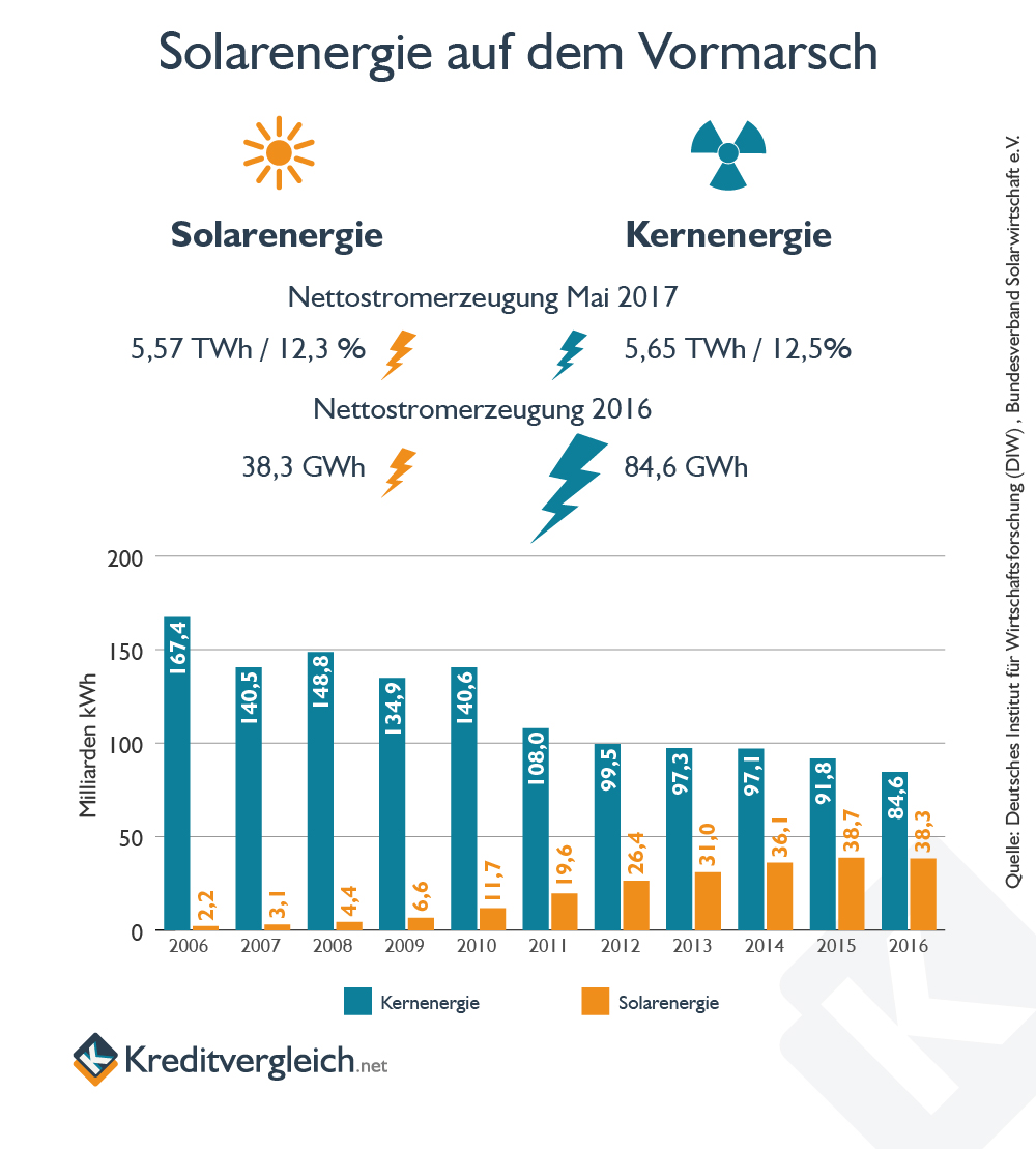 Infografik zur Entwicklung der Stromerzeugung mittels Solarenergie und Kernenergie in Deutschland