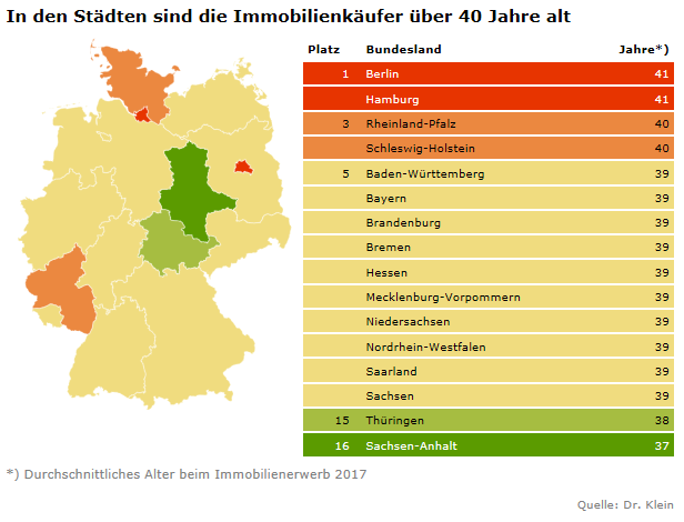 In Deutschland wird das Durchschnittsalter der Darlehensnehmer von Baufinanzierungen immer niedriger