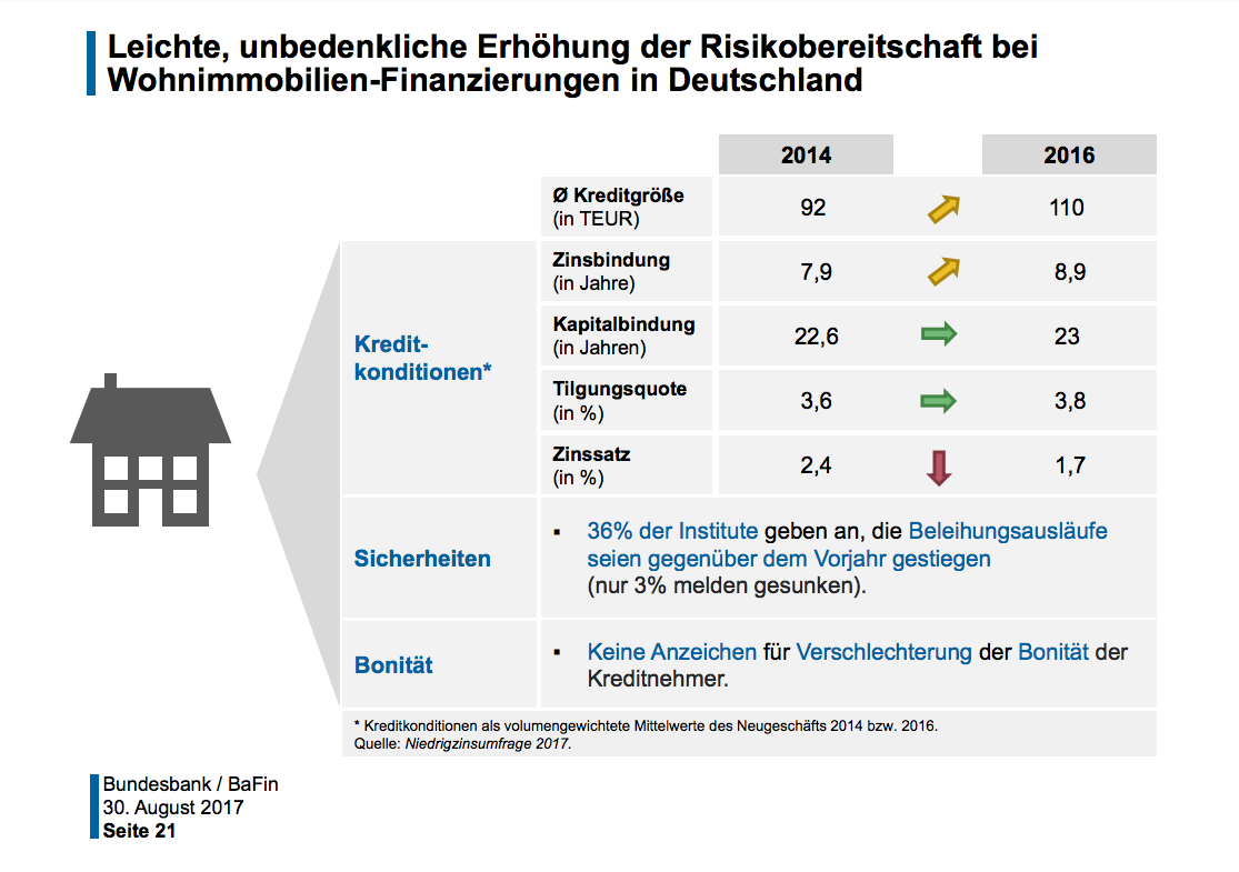 Schaubild der Bundesbank zur Entwicklung der Baufinanzierungen in Deutschland