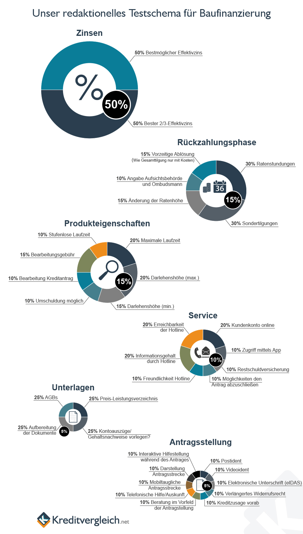 Eine Infografik mit Kreisdiagrammen über unser redaktionelles Testschema für Baufinanzierungen