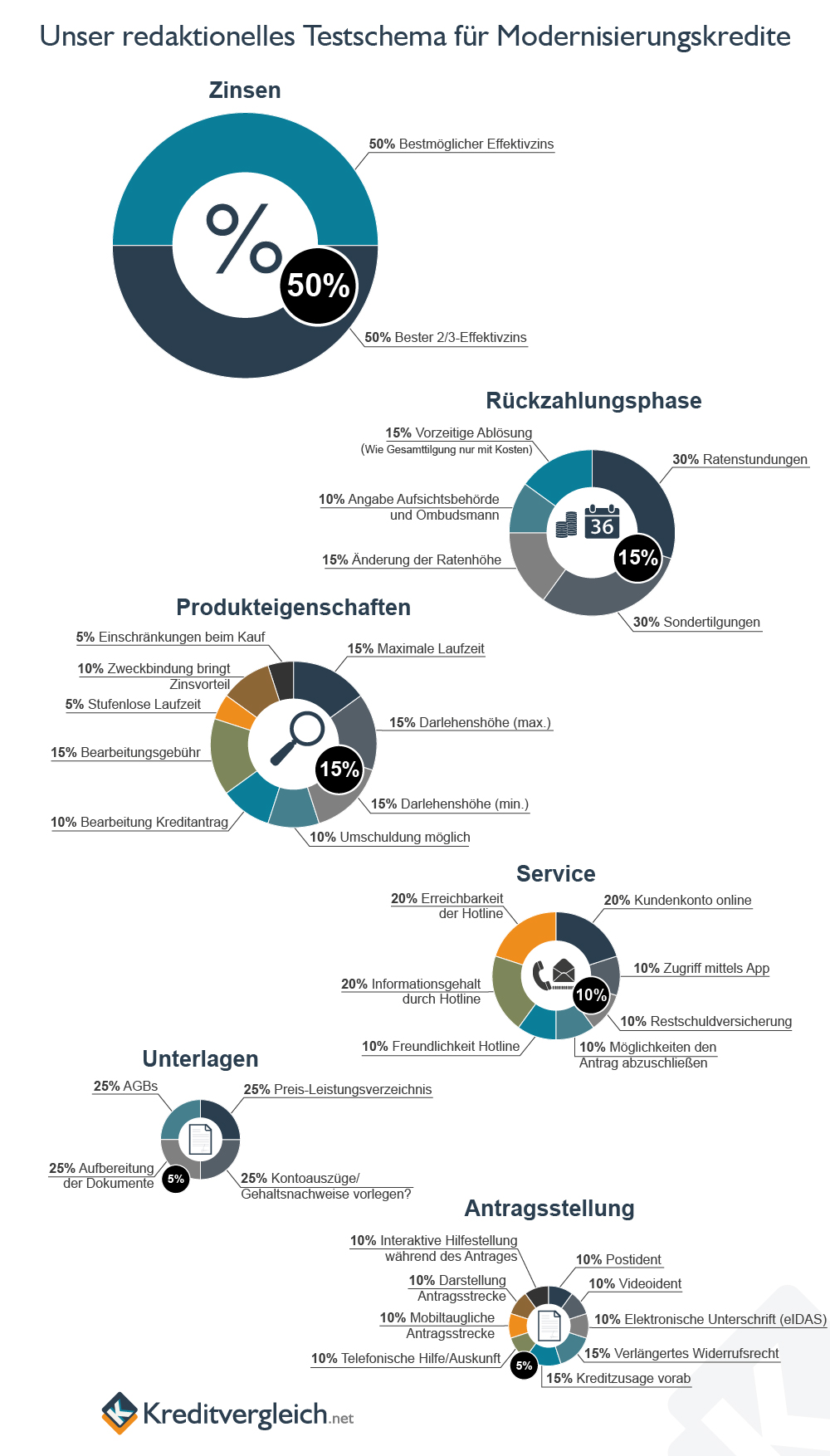 Eine Infografik mit Kreisdiagrammen über unser redaktionelles Testschema für Modernisierungskredite