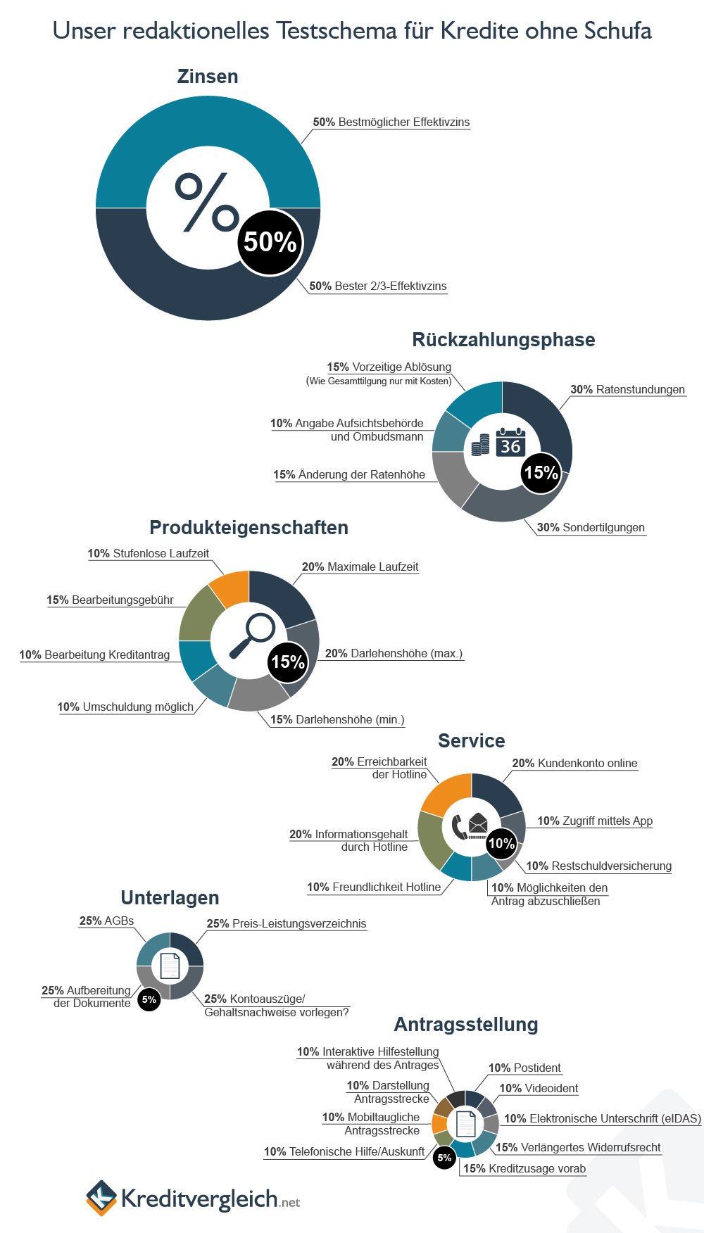 Eine Infografik mit Kreisdiagrammen über unser redaktionelles Testschema für Kredite ohne SCHUFA