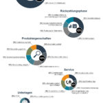 Eine Infografik mit Kreisdiagrammen über unser redaktionelles Testschema für Privatkredite