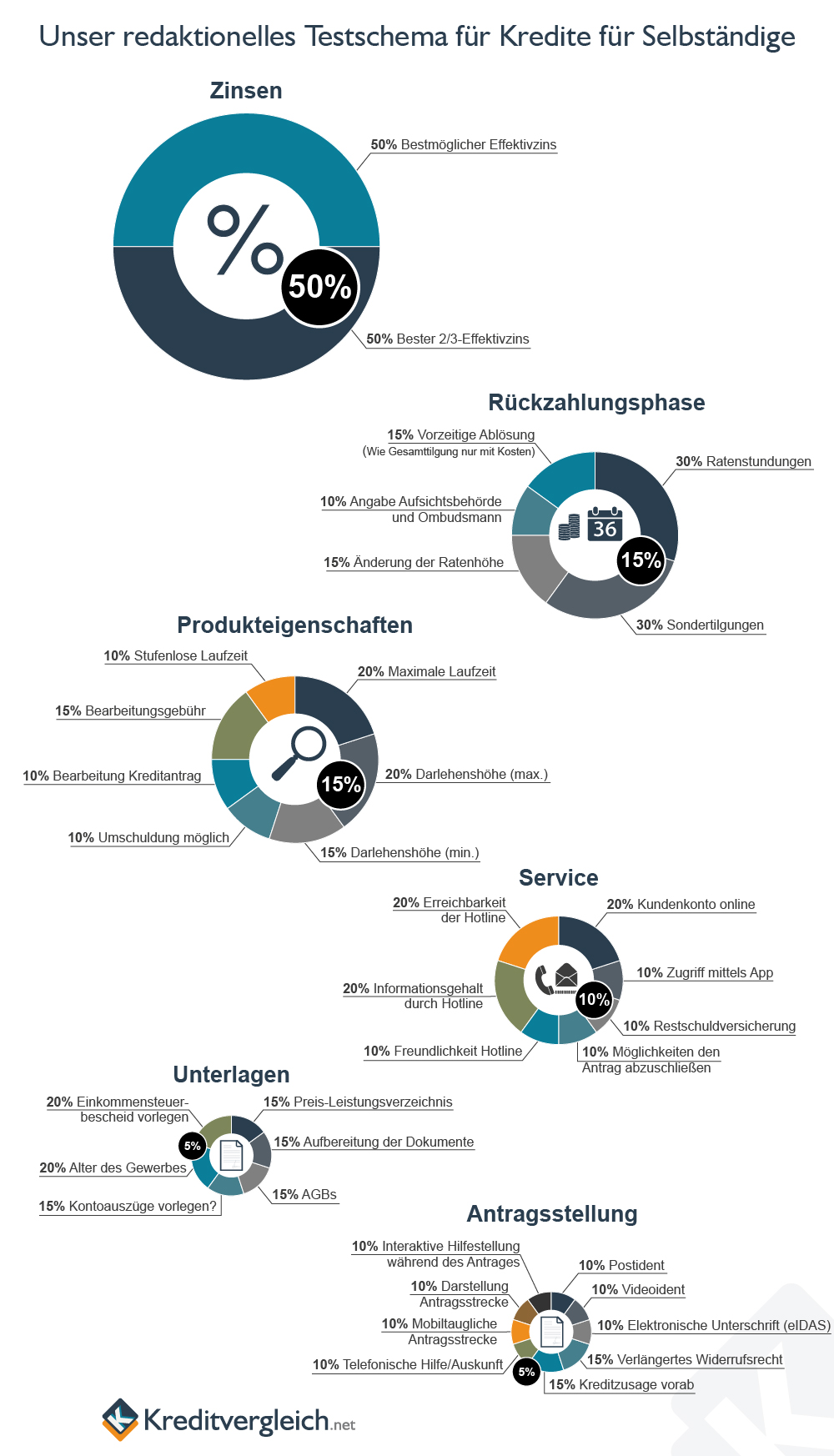 Eine Infografik mit Kreisdiagrammen über unser redaktionelles Testschema für Kredite für Selbständige