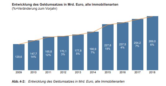 Transaktionsvolumen bei Immobilien in Deutschland