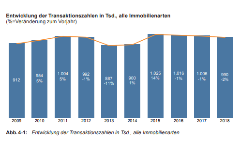 Transaktionszahlen bei Immobilien in Deutschland