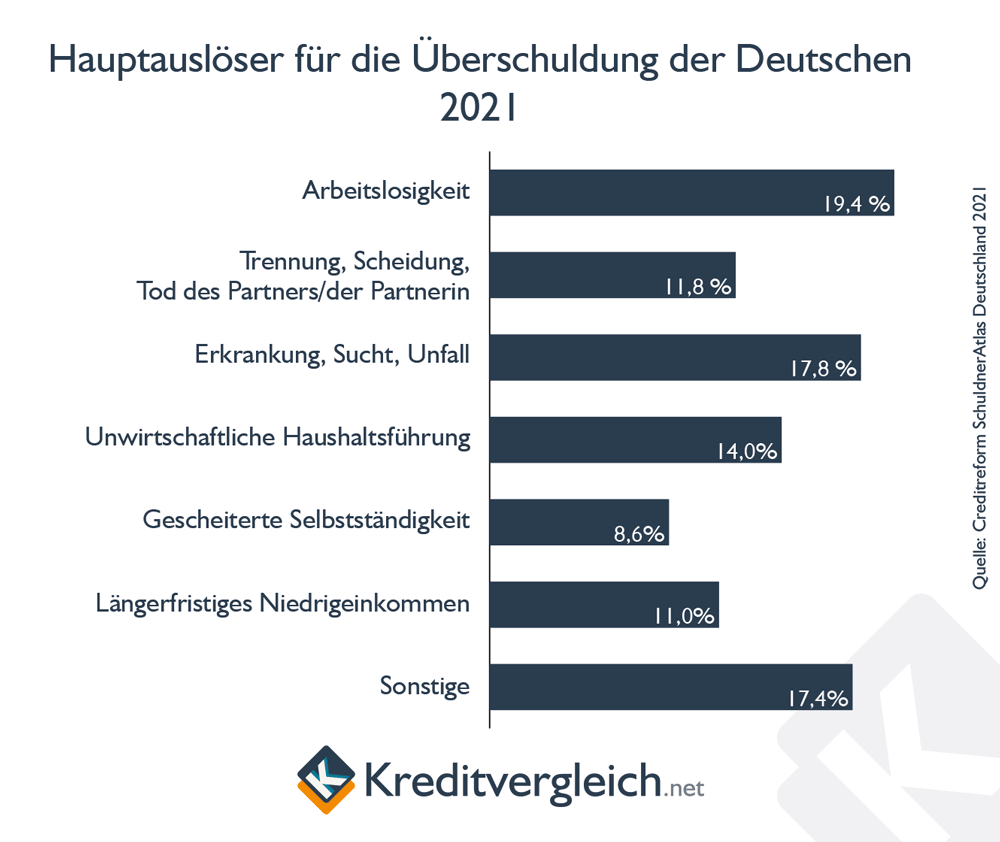 Hauptgründe für Überschuldung in Deutschland