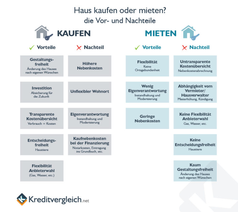 Kaufen oder mieten Rechner für Immobilienkauf und Miete