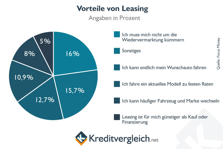 Ratgeber: Leasing von Luxusautos: Luxus auf Raten - Warum Leasing