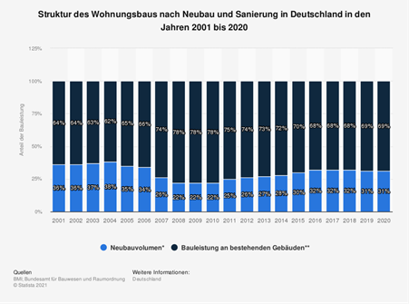 Wohnungsbau in Deutschland nach Neubau und Sanierung