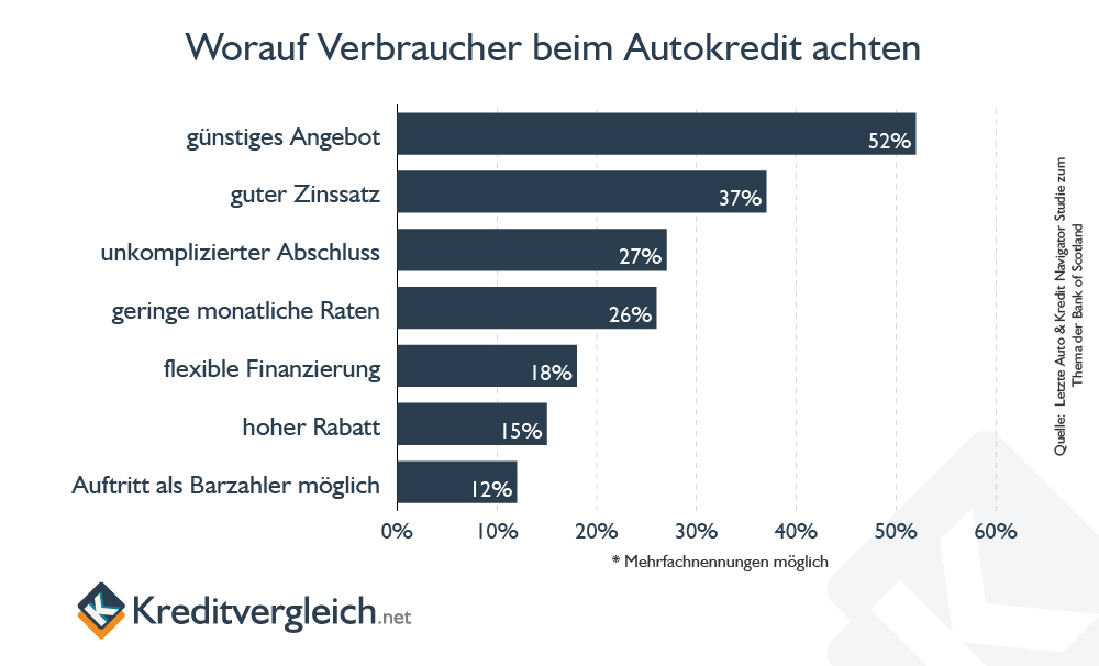 Studie der Bank of Scotland: worauf Verbraucher beim Autokredit achten.