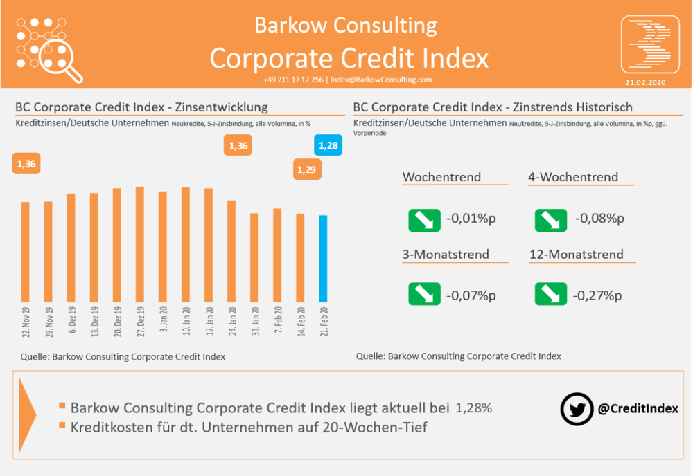 Die Entwicklung der Zinsen für Firmenkredite laut Barkow Consulting Corporate Credit Index