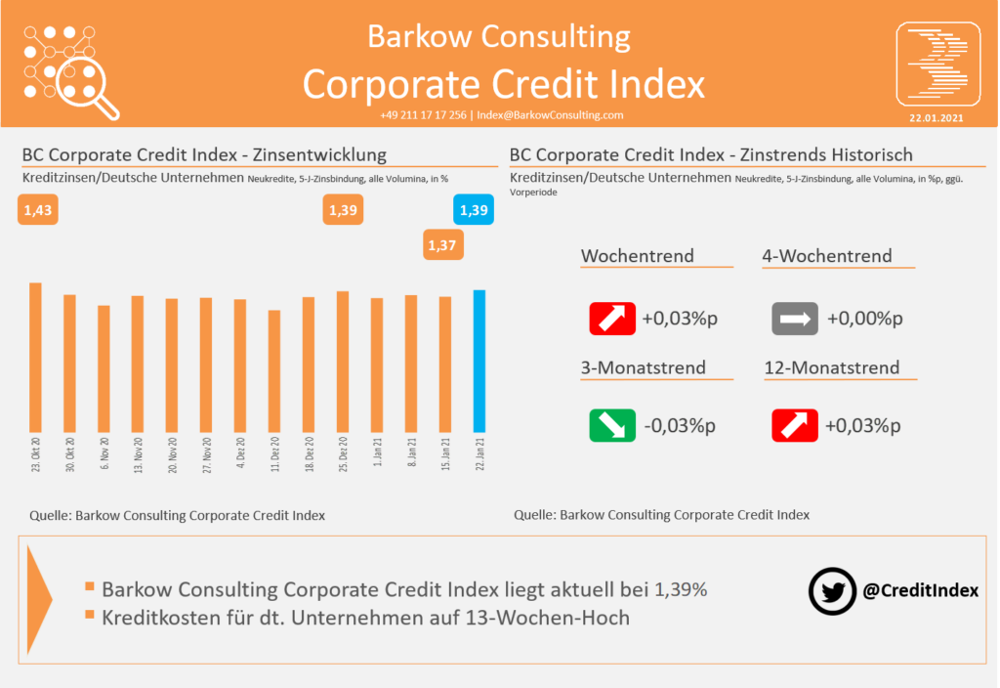 Die Entwicklung der Zinsen für Firmenkredite laut Barkow Consulting Corporate Credit Index