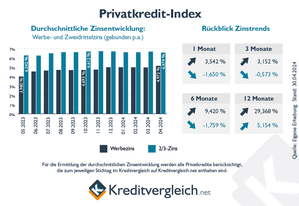 Privatkredit-Index: So entwickeln sich die Privatkredit-Zinsen